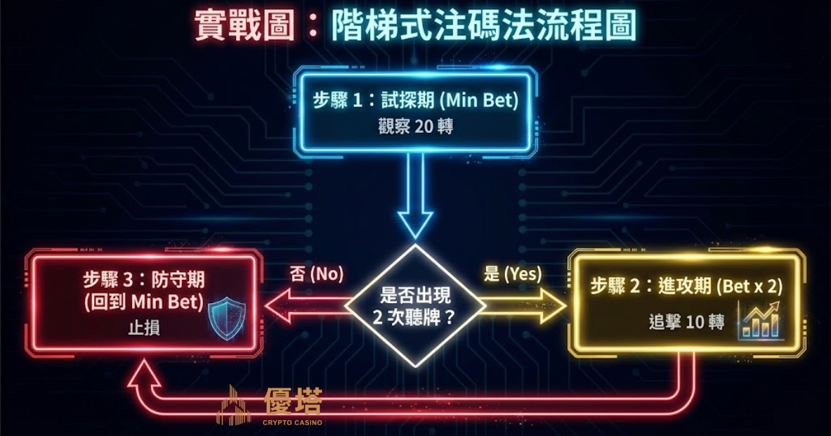 電子老虎機階梯式注碼策略流程圖-吐分期判斷教學